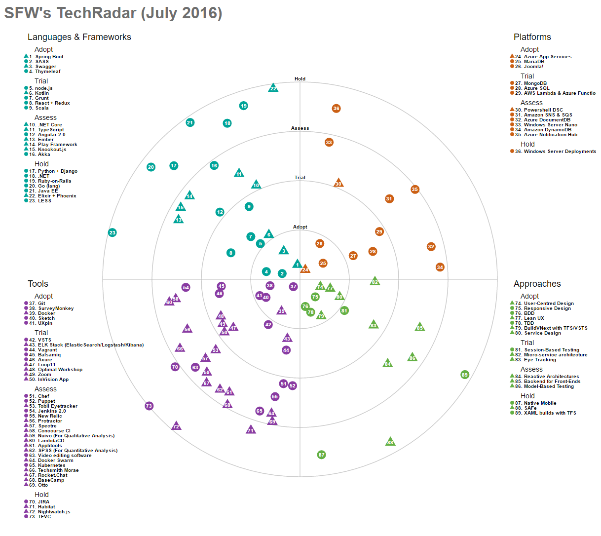 July 2016 Radar